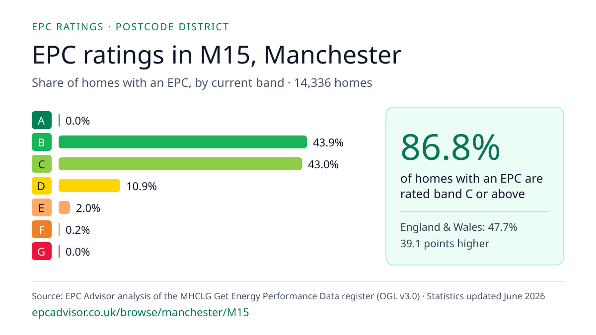 Chart of EPC ratings in M15, Manchester: share of homes with an EPC in each band