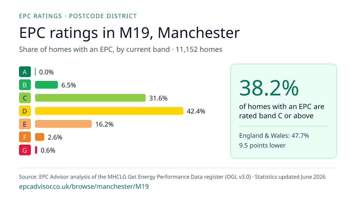 Chart of EPC ratings in M19, Manchester: share of homes with an EPC in each band