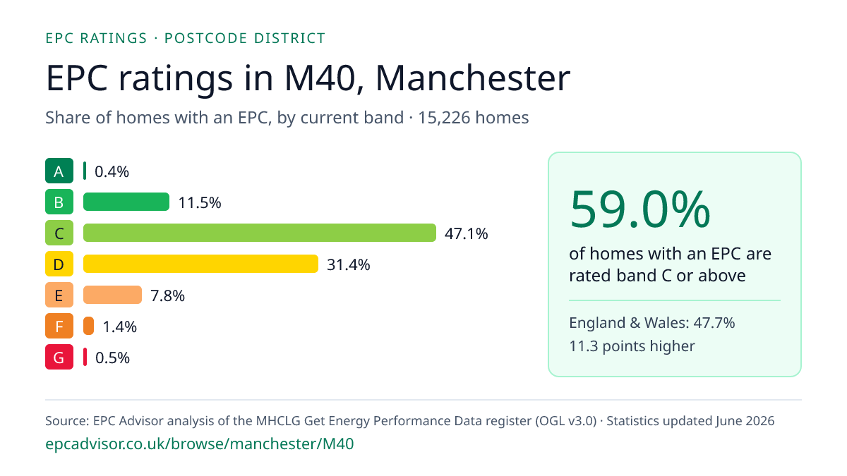 Chart of EPC ratings in M40, Manchester: share of homes with an EPC in each band