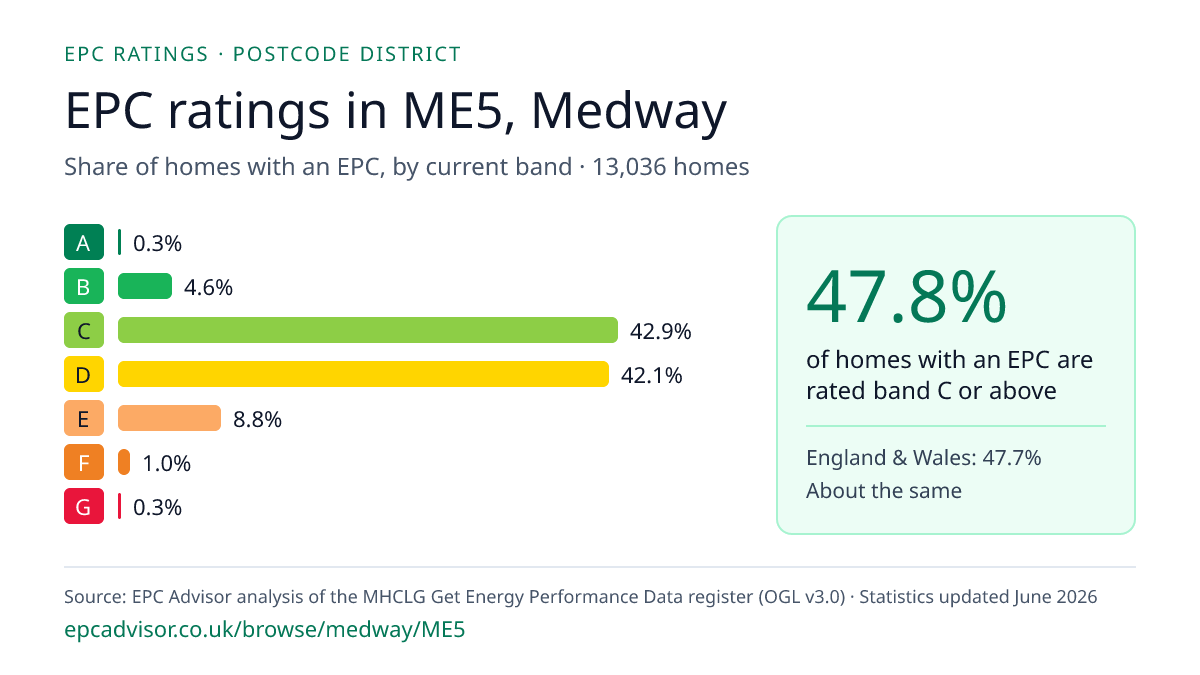 Chart of EPC ratings in ME5, Medway: share of homes with an EPC in each band