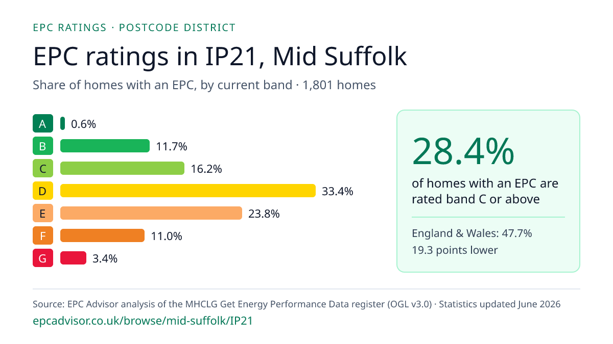 Chart of EPC ratings in IP21, Mid Suffolk: share of homes with an EPC in each band