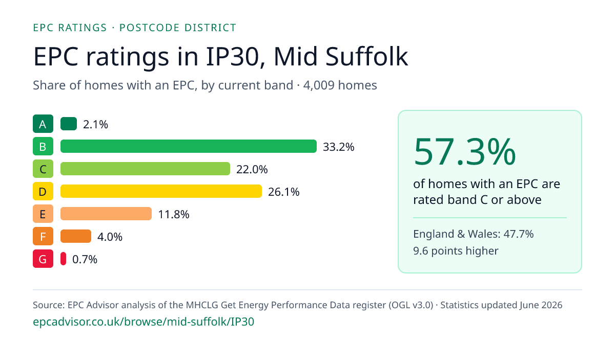 Chart of EPC ratings in IP30, Mid Suffolk: share of homes with an EPC in each band