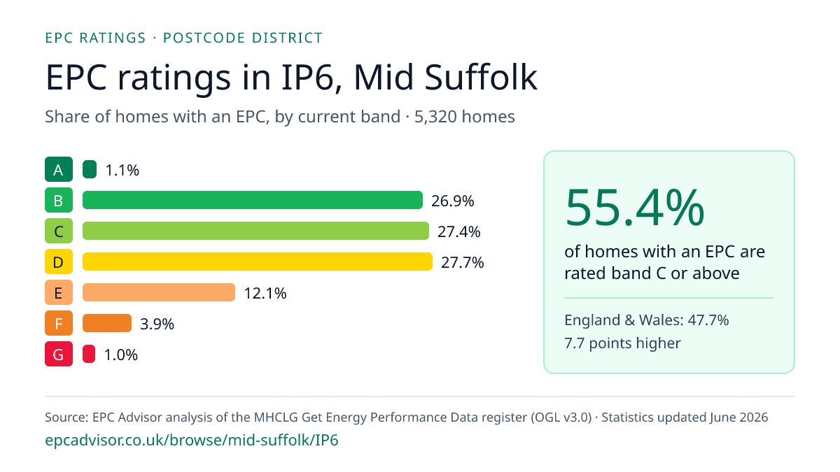 Chart of EPC ratings in IP6, Mid Suffolk: share of homes with an EPC in each band