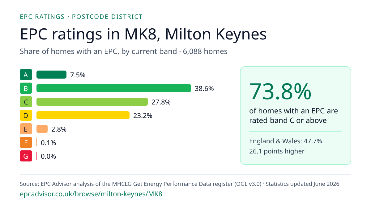 Chart of EPC ratings in MK8, Milton Keynes: share of homes with an EPC in each band