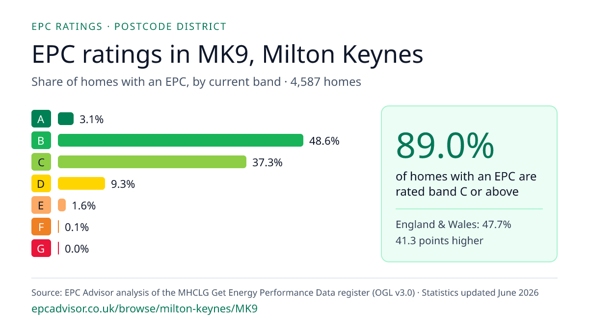 Chart of EPC ratings in MK9, Milton Keynes: share of homes with an EPC in each band