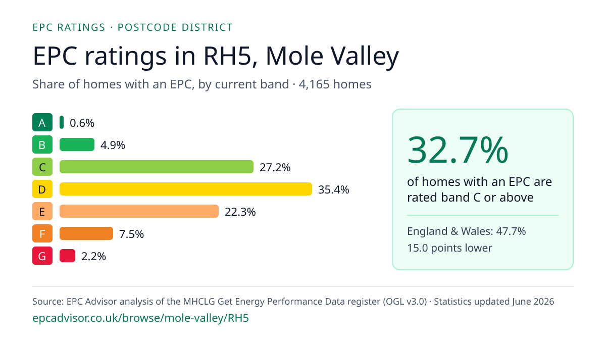 Chart of EPC ratings in RH5, Mole Valley: share of homes with an EPC in each band