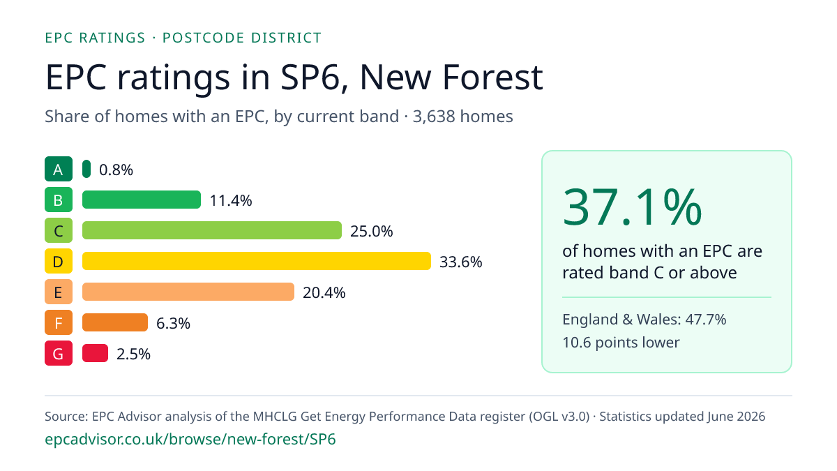 Chart of EPC ratings in SP6, New Forest: share of homes with an EPC in each band