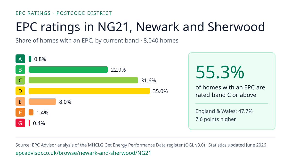 Chart of EPC ratings in NG21, Newark and Sherwood: share of homes with an EPC in each band
