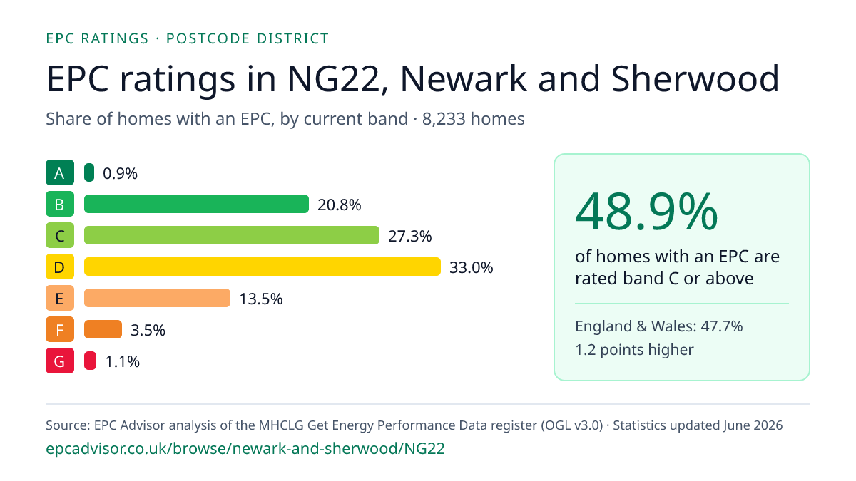 Chart of EPC ratings in NG22, Newark and Sherwood: share of homes with an EPC in each band