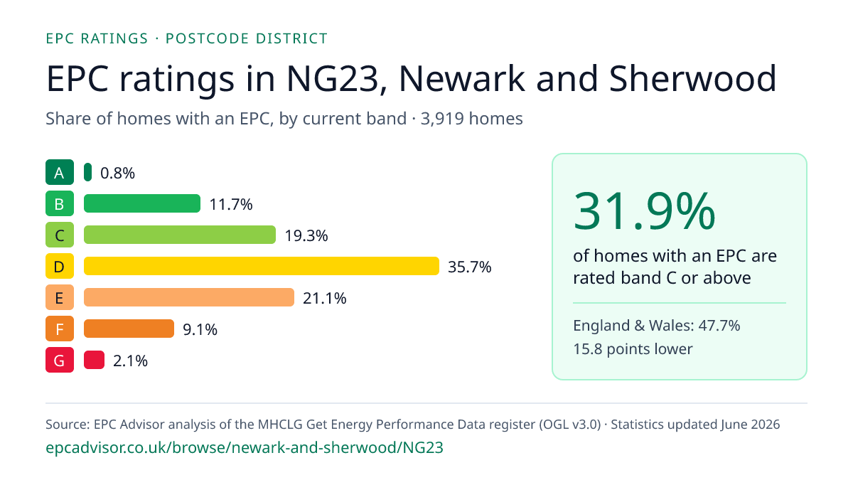 Chart of EPC ratings in NG23, Newark and Sherwood: share of homes with an EPC in each band