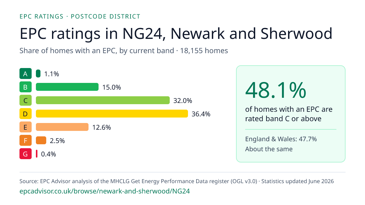 Chart of EPC ratings in NG24, Newark and Sherwood: share of homes with an EPC in each band
