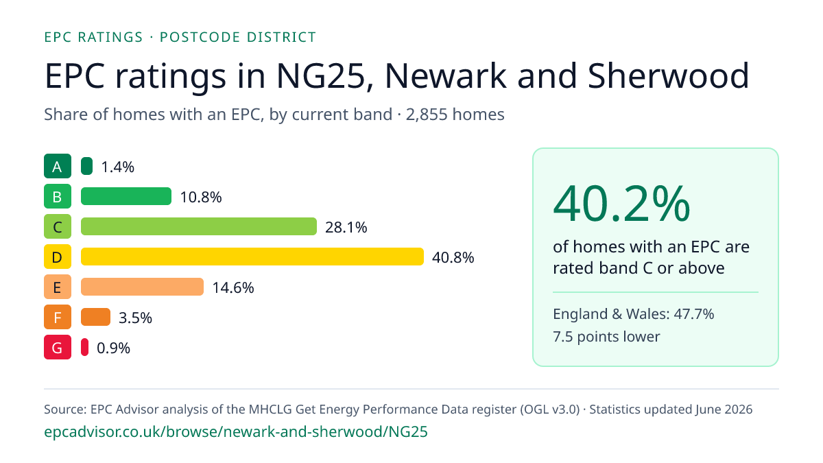 Chart of EPC ratings in NG25, Newark and Sherwood: share of homes with an EPC in each band
