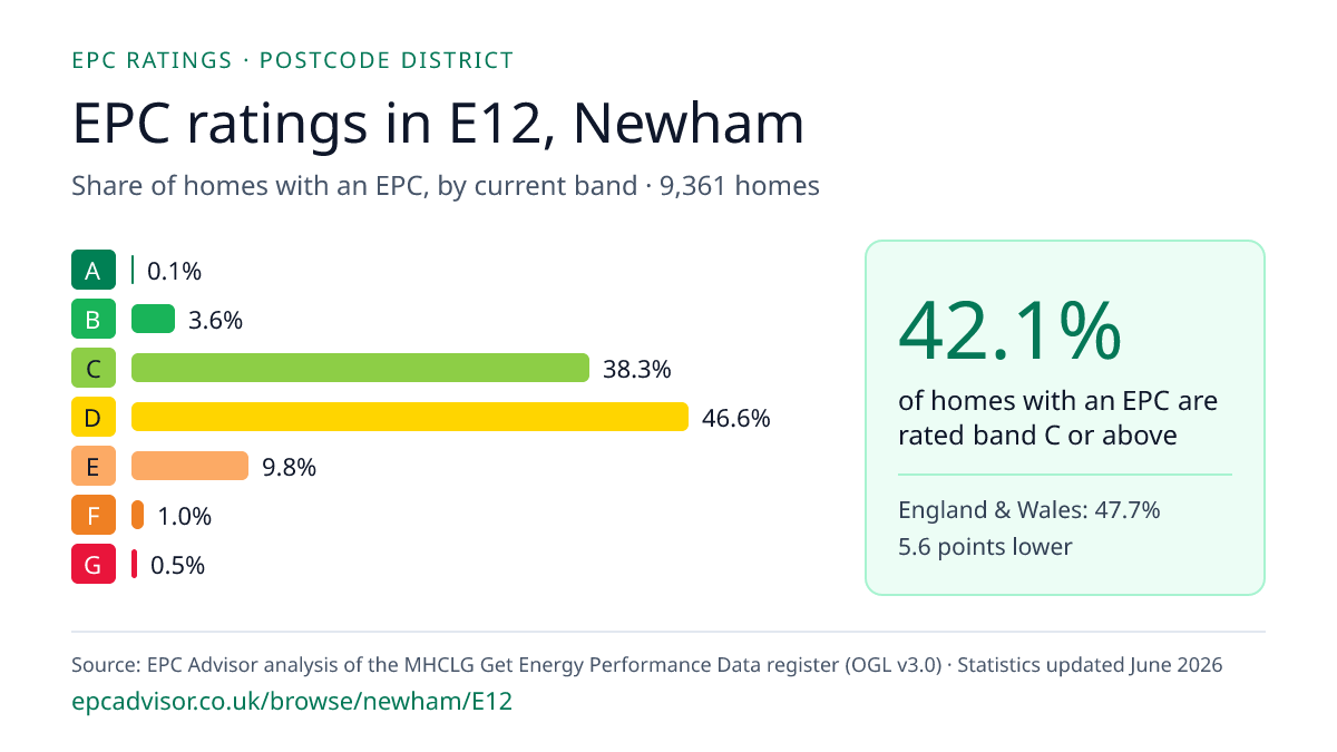Chart of EPC ratings in E12, Newham: share of homes with an EPC in each band