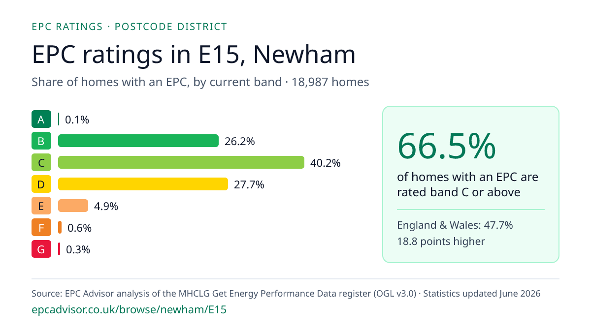Chart of EPC ratings in E15, Newham: share of homes with an EPC in each band