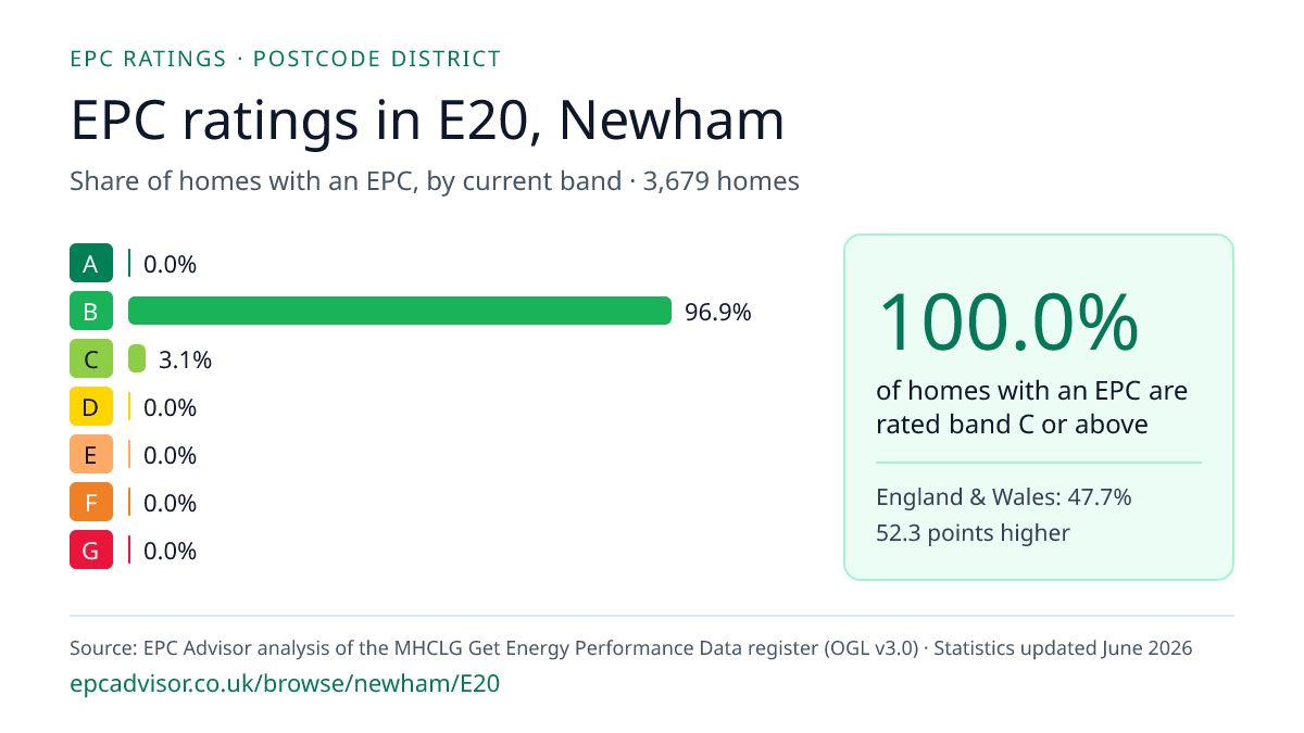 Chart of EPC ratings in E20, Newham: share of homes with an EPC in each band