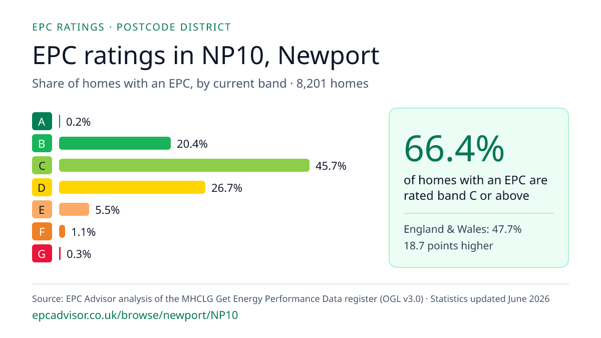 Chart of EPC ratings in NP10, Newport: share of homes with an EPC in each band
