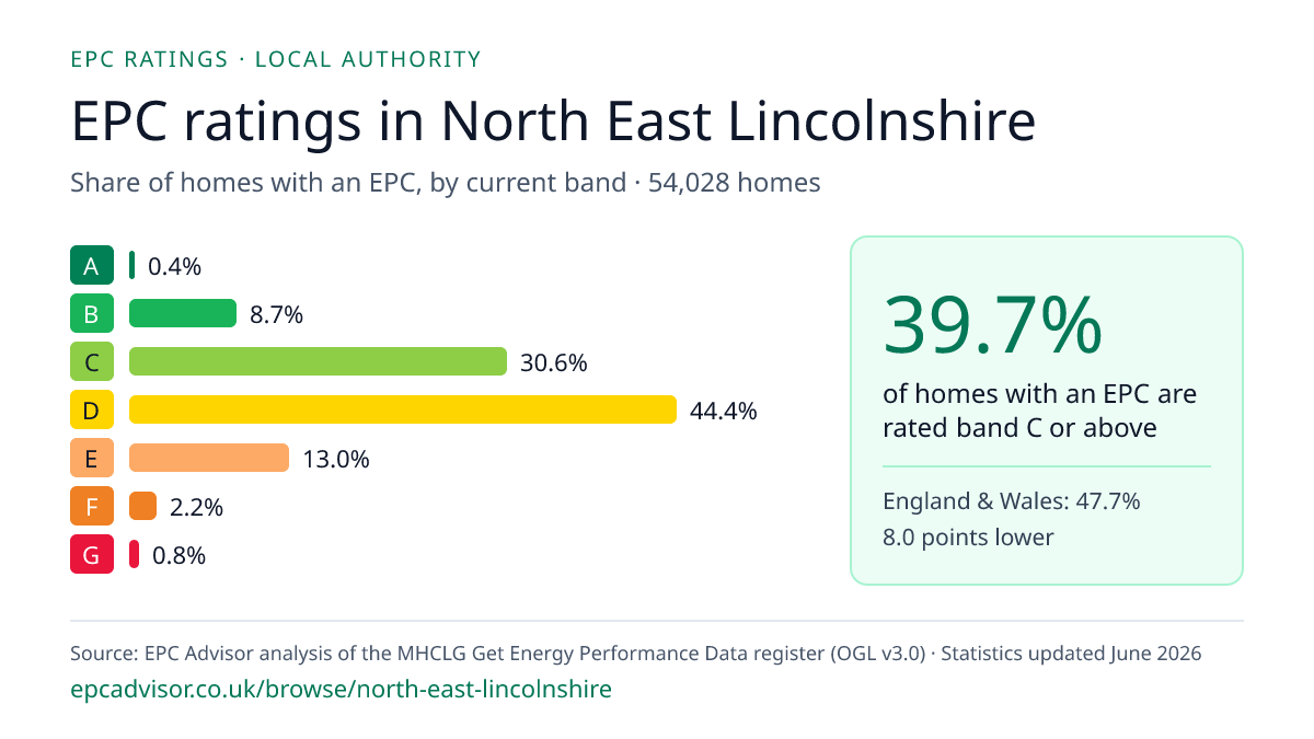 Chart of EPC ratings in North East Lincolnshire: share of homes with an EPC in each band