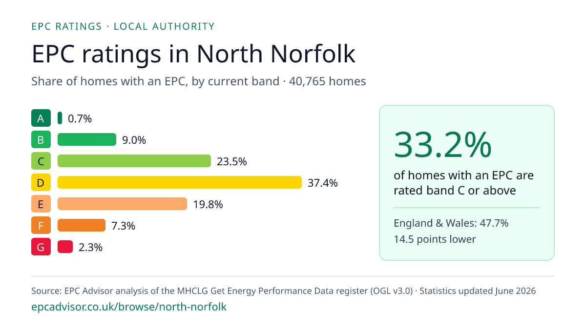 Chart of EPC ratings in North Norfolk: share of homes with an EPC in each band