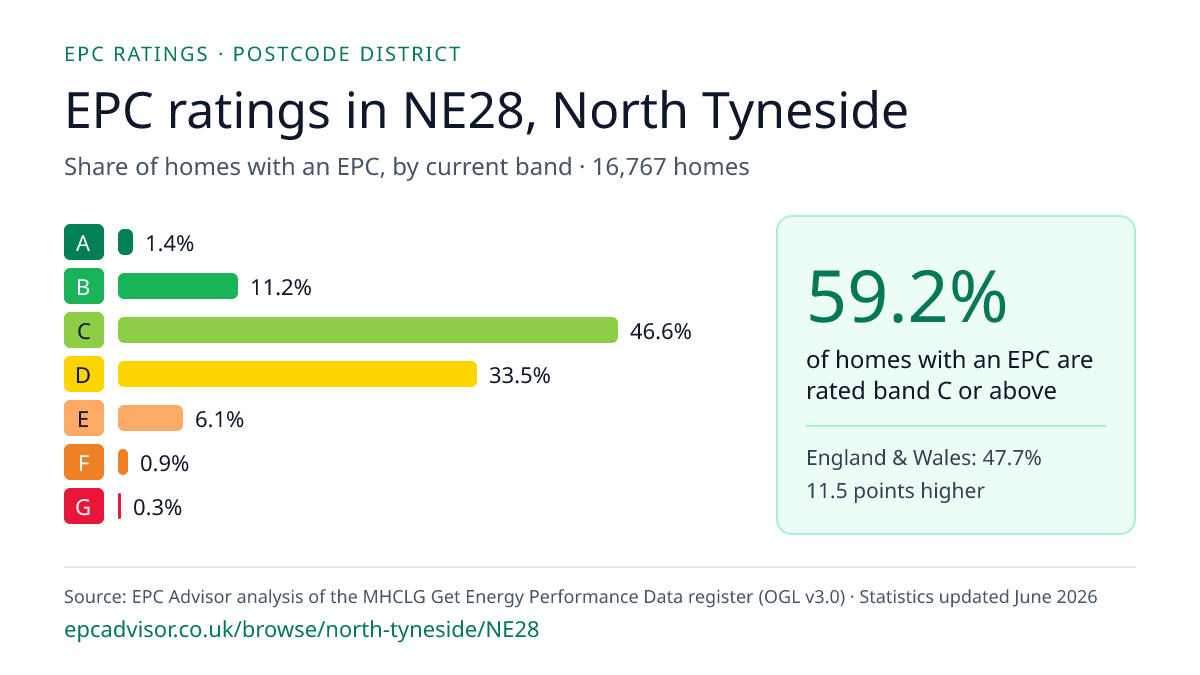 Chart of EPC ratings in NE28, North Tyneside: share of homes with an EPC in each band
