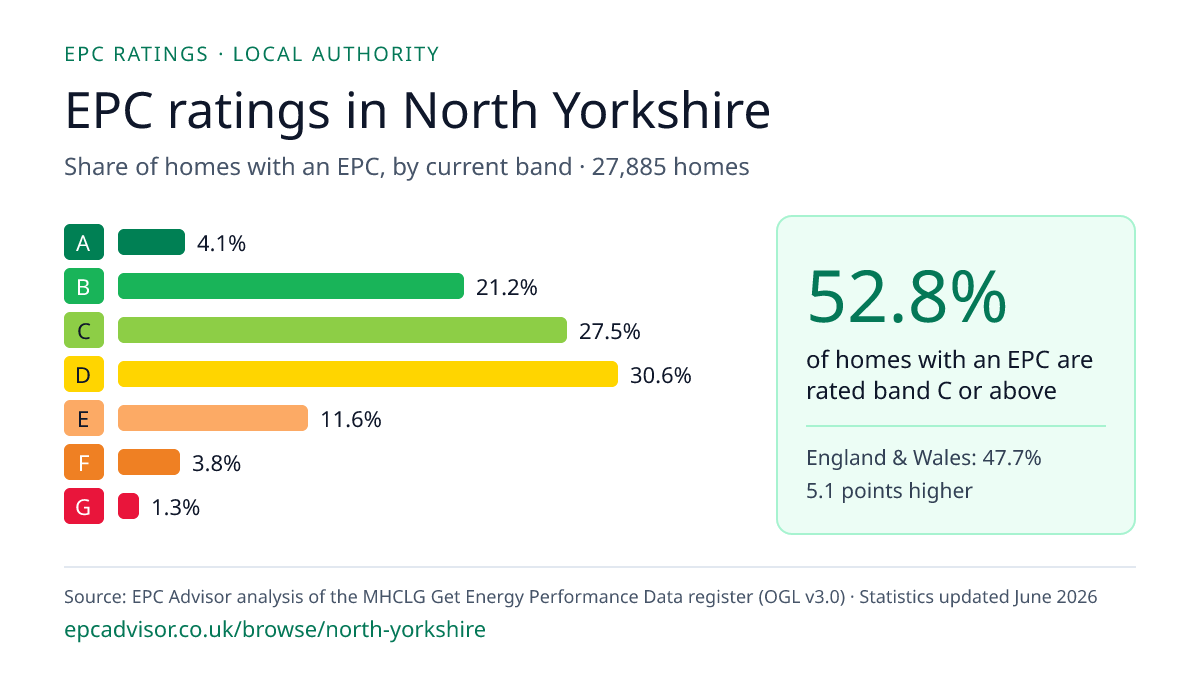 Chart of EPC ratings in North Yorkshire: share of homes with an EPC in each band