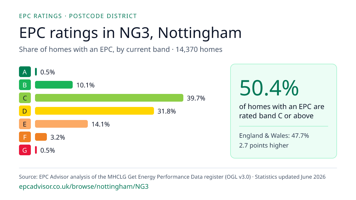 Chart of EPC ratings in NG3, Nottingham: share of homes with an EPC in each band