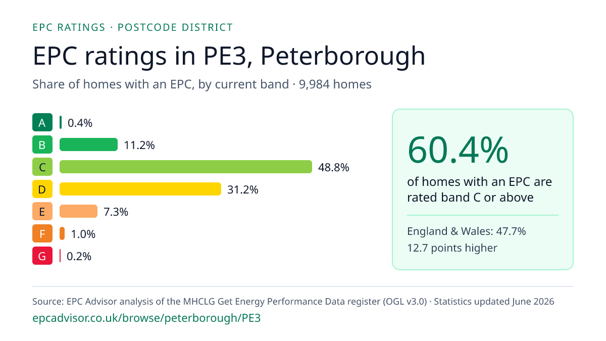 Chart of EPC ratings in PE3, Peterborough: share of homes with an EPC in each band