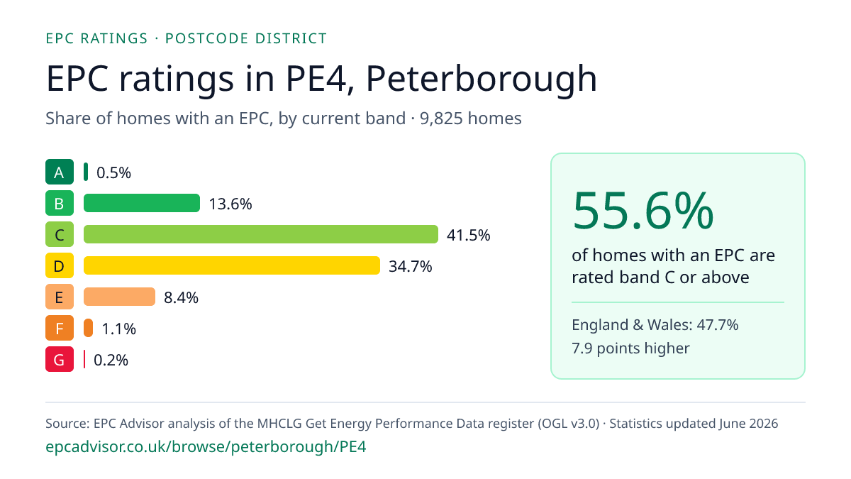 Chart of EPC ratings in PE4, Peterborough: share of homes with an EPC in each band