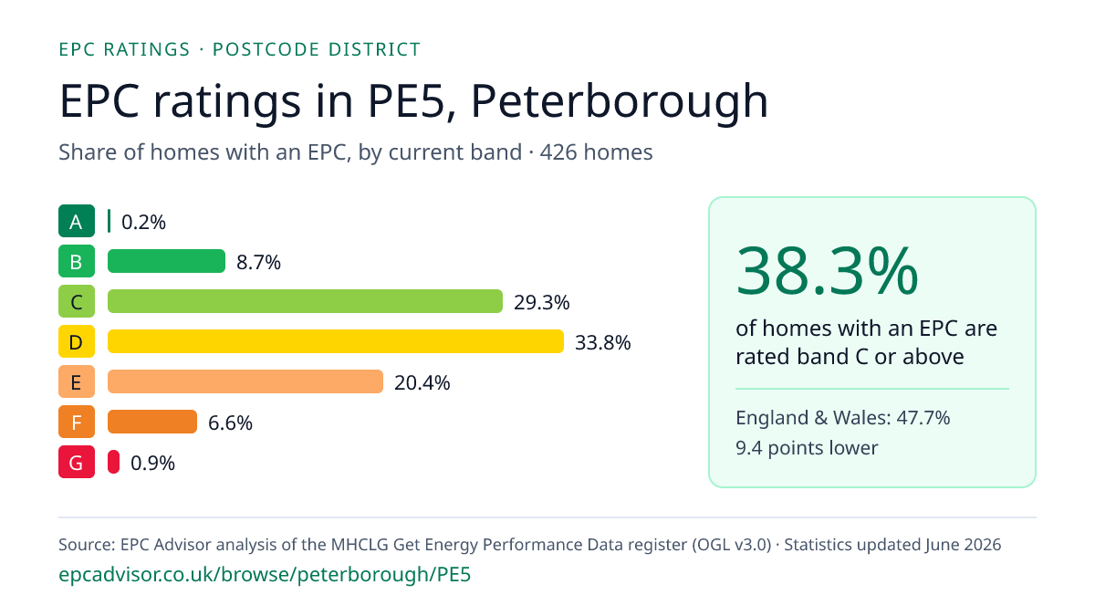 Chart of EPC ratings in PE5, Peterborough: share of homes with an EPC in each band