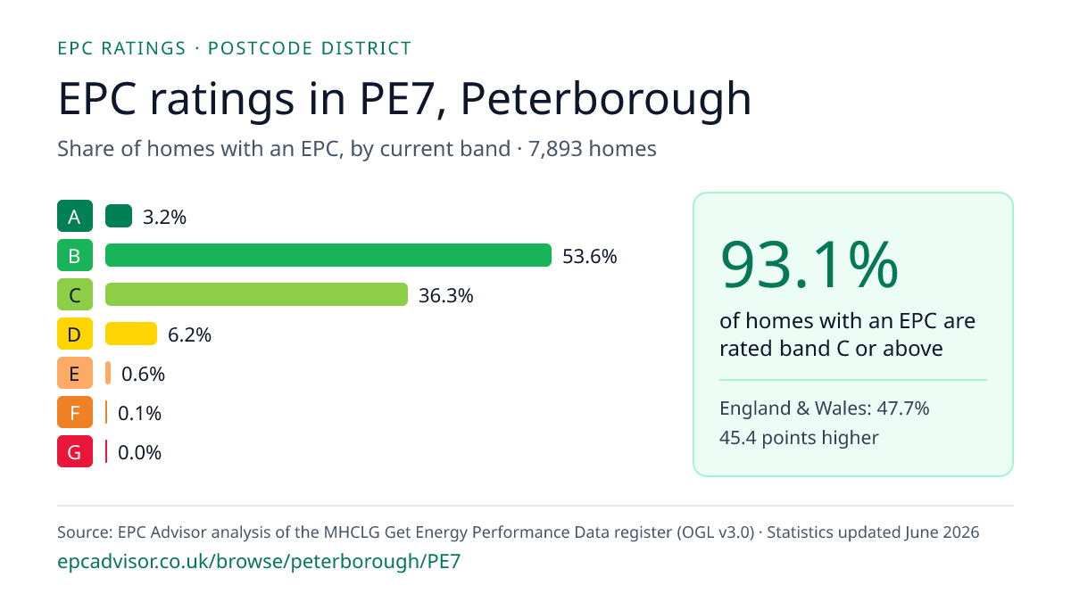 Chart of EPC ratings in PE7, Peterborough: share of homes with an EPC in each band
