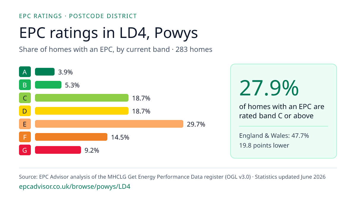 Chart of EPC ratings in LD4, Powys: share of homes with an EPC in each band