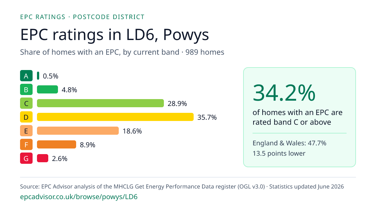 Chart of EPC ratings in LD6, Powys: share of homes with an EPC in each band