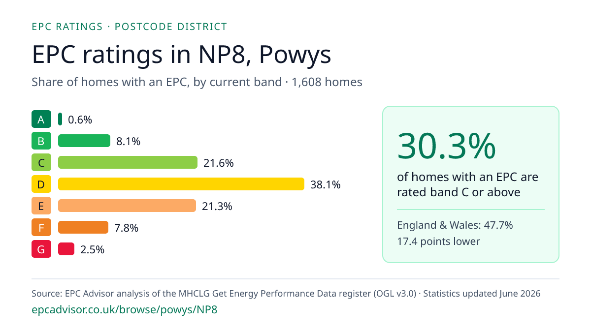 Chart of EPC ratings in NP8, Powys: share of homes with an EPC in each band