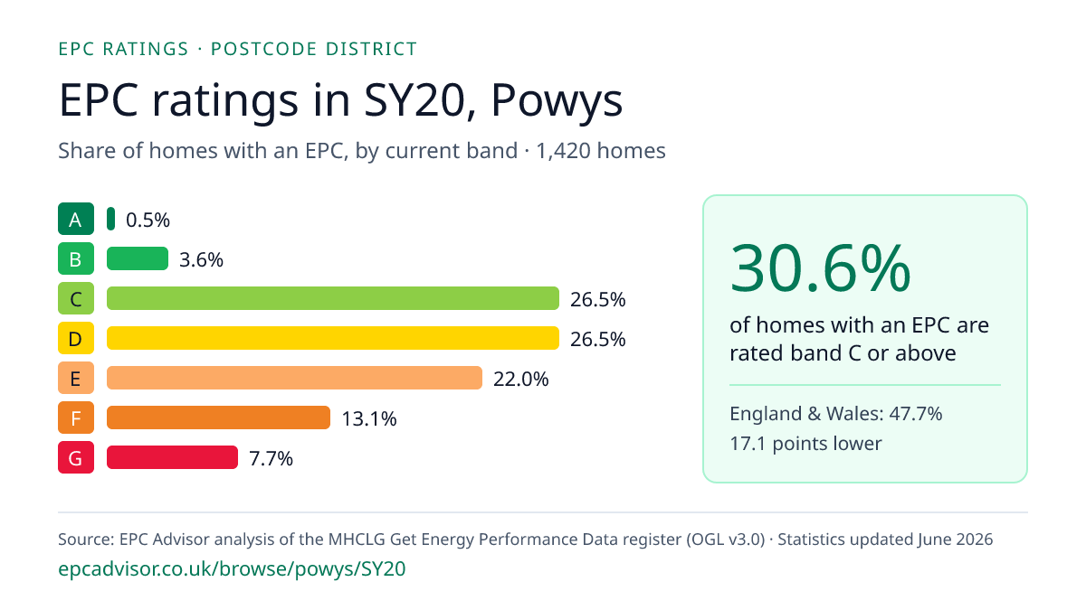 Chart of EPC ratings in SY20, Powys: share of homes with an EPC in each band