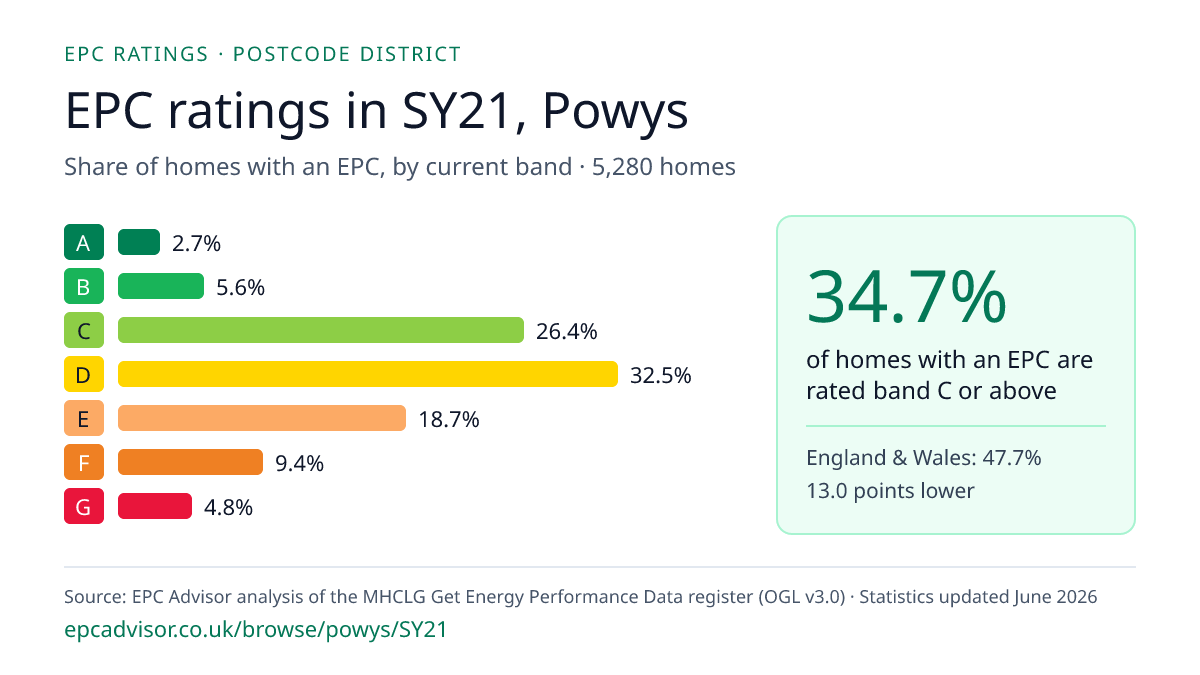 Chart of EPC ratings in SY21, Powys: share of homes with an EPC in each band