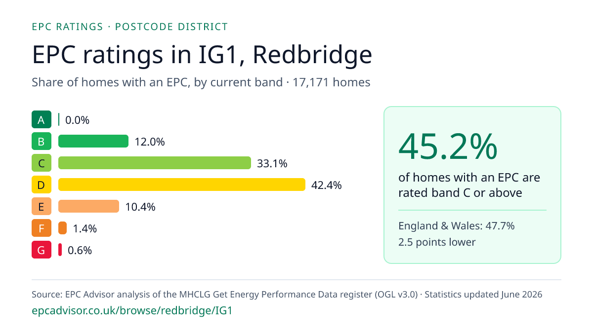 Chart of EPC ratings in IG1, Redbridge: share of homes with an EPC in each band