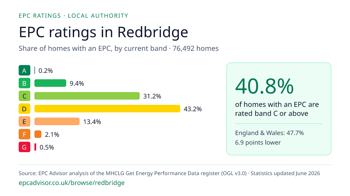 Chart of EPC ratings in Redbridge: share of homes with an EPC in each band