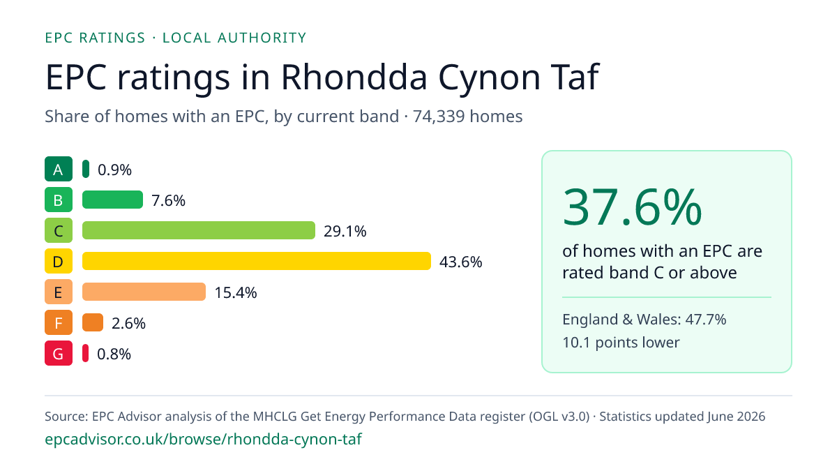 Chart of EPC ratings in Rhondda Cynon Taf: share of homes with an EPC in each band