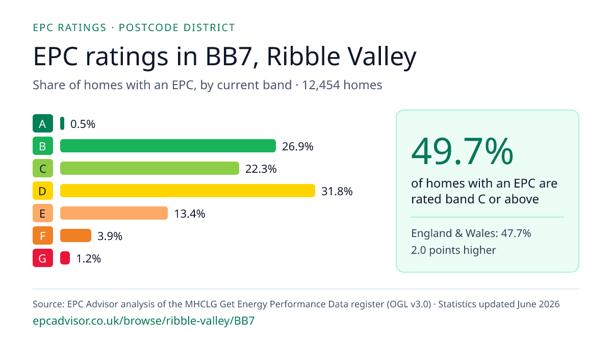 Chart of EPC ratings in BB7, Ribble Valley: share of homes with an EPC in each band