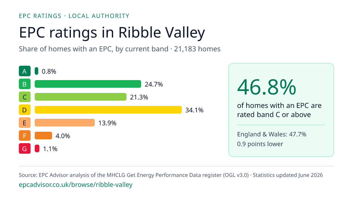 Chart of EPC ratings in Ribble Valley: share of homes with an EPC in each band