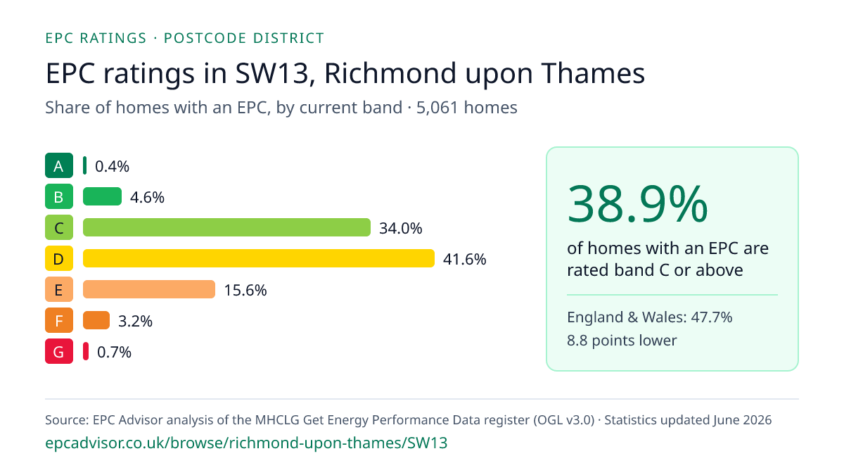 Chart of EPC ratings in SW13, Richmond upon Thames: share of homes with an EPC in each band