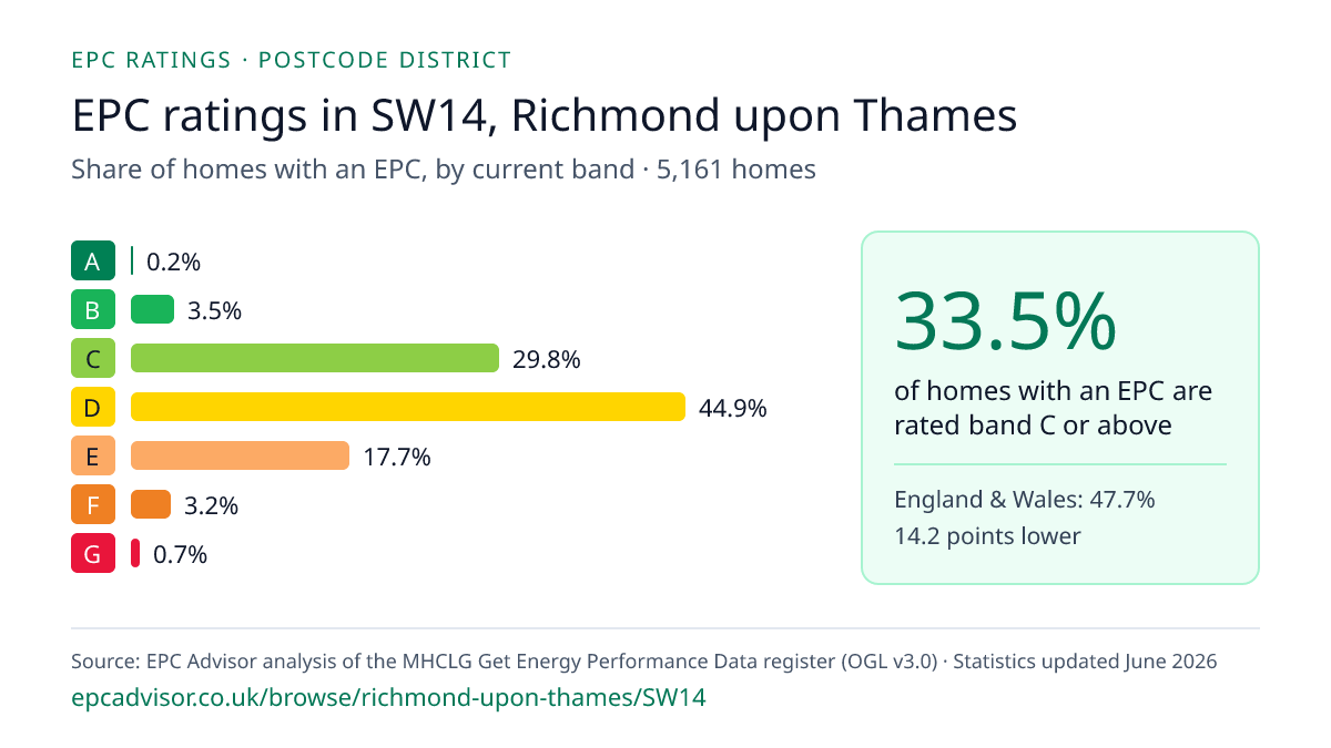 Chart of EPC ratings in SW14, Richmond upon Thames: share of homes with an EPC in each band