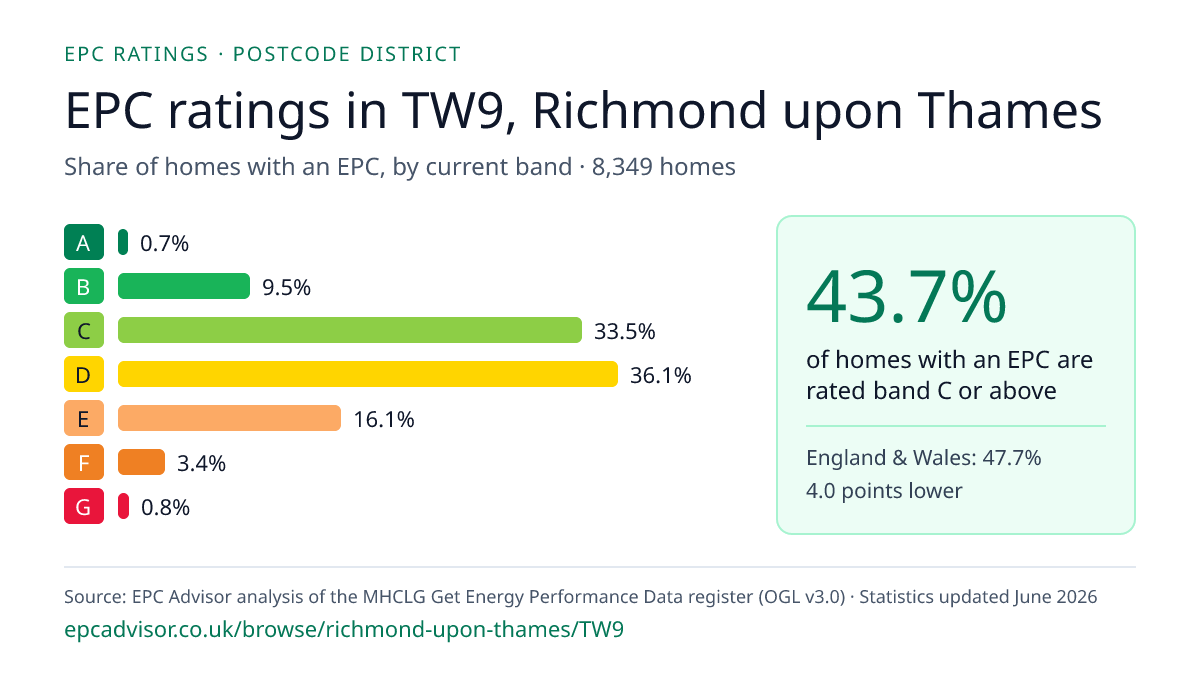 Chart of EPC ratings in TW9, Richmond upon Thames: share of homes with an EPC in each band