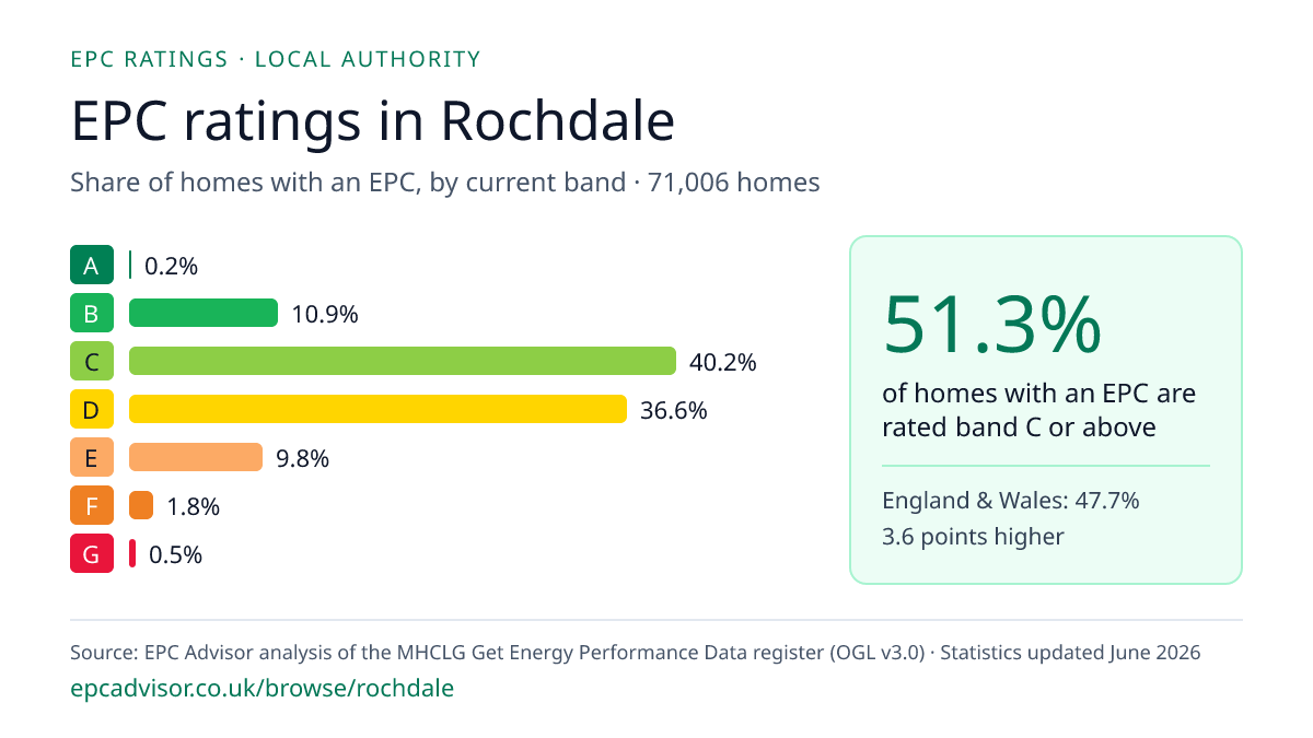 Chart of EPC ratings in Rochdale: share of homes with an EPC in each band