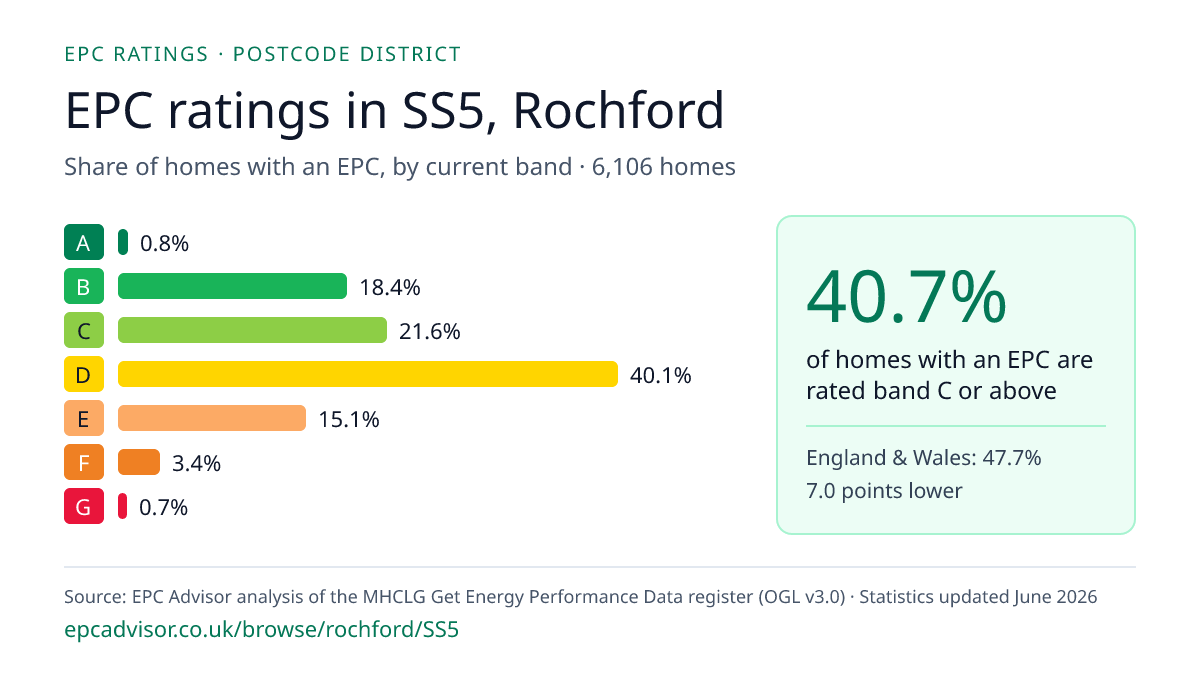 Chart of EPC ratings in SS5, Rochford: share of homes with an EPC in each band