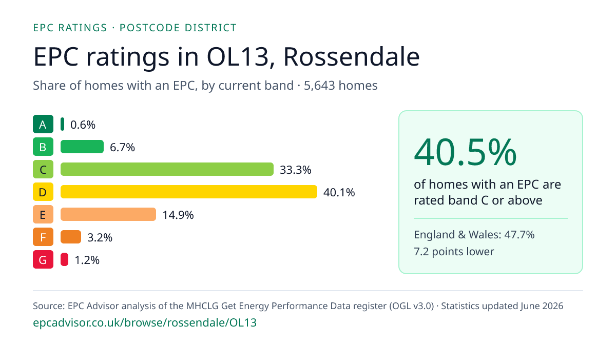 Chart of EPC ratings in OL13, Rossendale: share of homes with an EPC in each band
