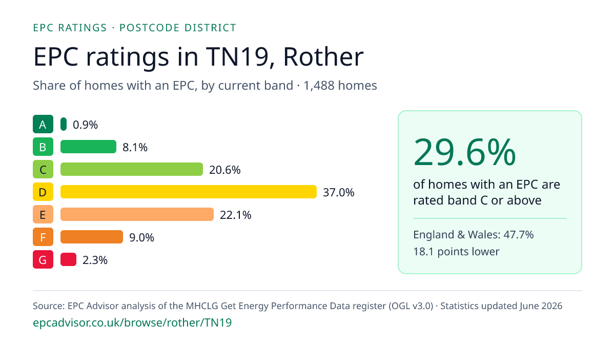 Chart of EPC ratings in TN19, Rother: share of homes with an EPC in each band