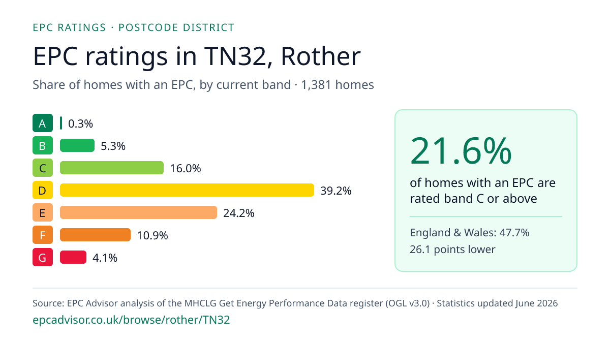Chart of EPC ratings in TN32, Rother: share of homes with an EPC in each band
