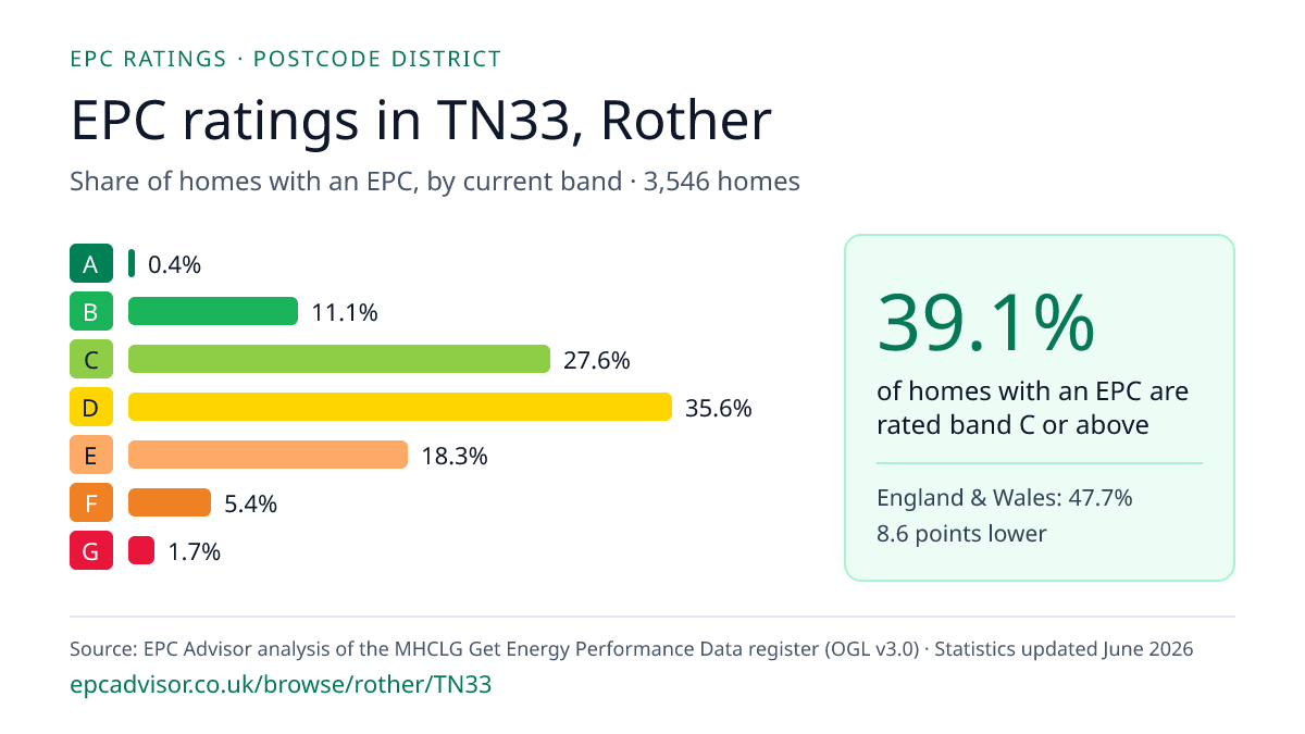 Chart of EPC ratings in TN33, Rother: share of homes with an EPC in each band