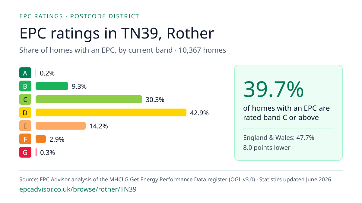 Chart of EPC ratings in TN39, Rother: share of homes with an EPC in each band