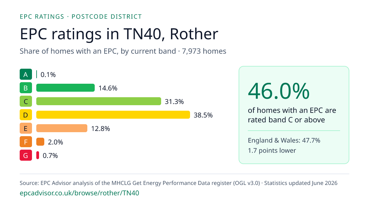 Chart of EPC ratings in TN40, Rother: share of homes with an EPC in each band